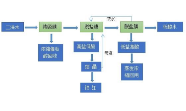 二洗水處理工藝