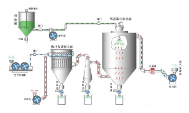噴霧干燥機(jī)