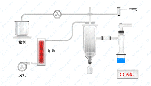 小型噴霧干燥機(jī)一鍵關(guān)機(jī) 小型噴霧干燥機(jī)一鍵關(guān)機(jī)
