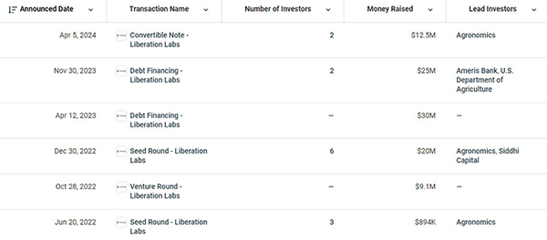 融資情況 融資情況