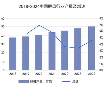 中國酵母行業(yè)產(chǎn)量 中國酵母行業(yè)產(chǎn)量